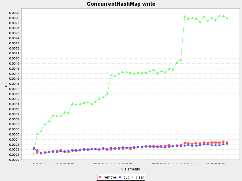 ConcurrentHashMap write (Average of lowest 95%)